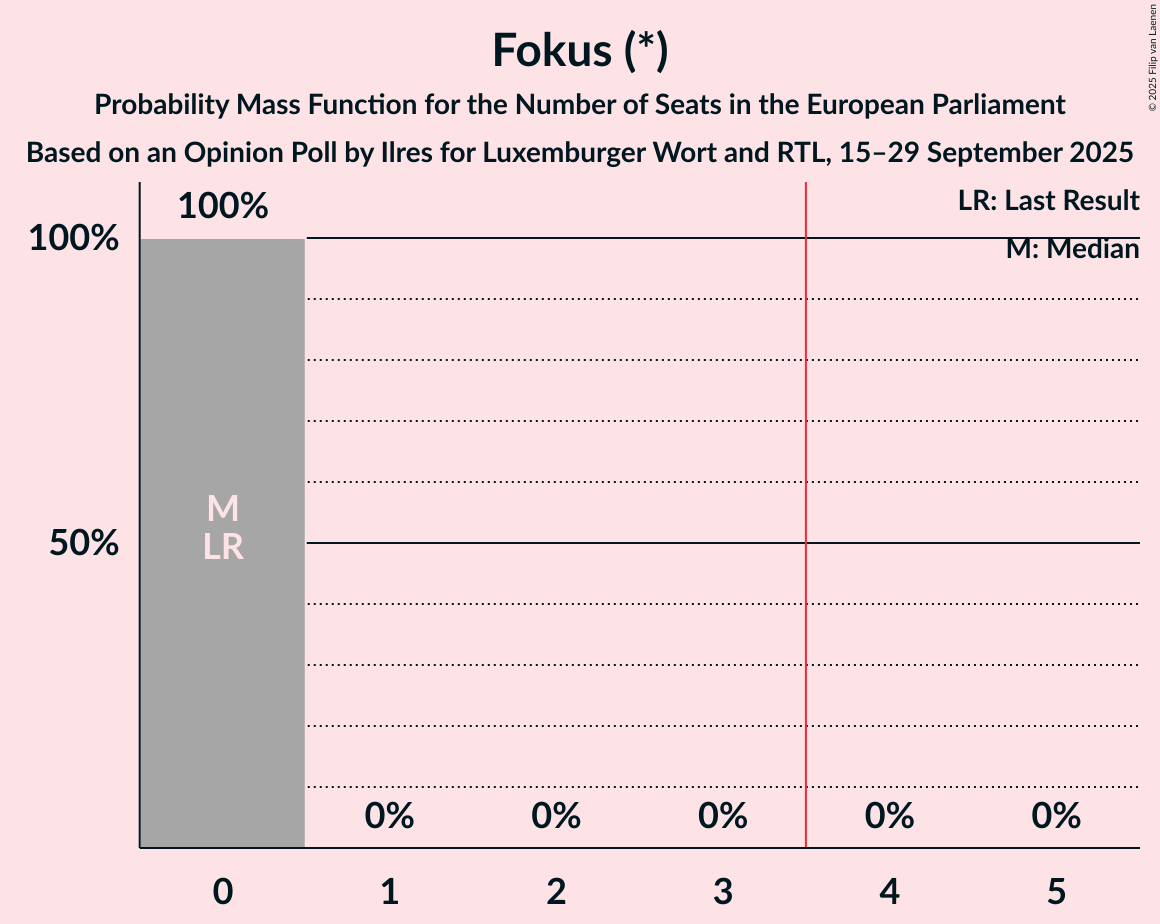 Seats Probability Mass Function Graph with seats probability mass function not yet produced