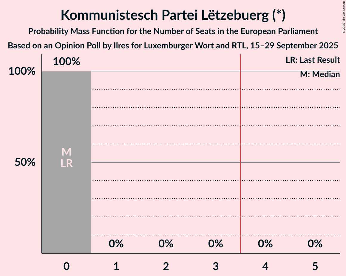 Seats Probability Mass Function Graph with seats probability mass function not yet produced