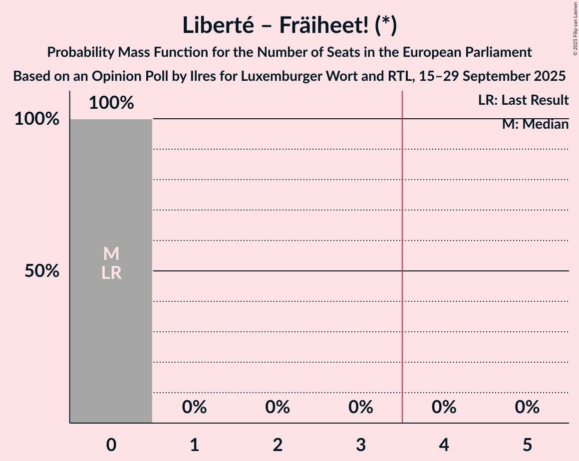 Seats Probability Mass Function Graph with seats probability mass function not yet produced
