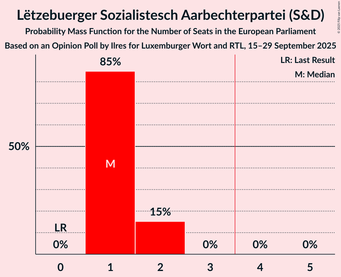 Seats Probability Mass Function Graph with seats probability mass function not yet produced