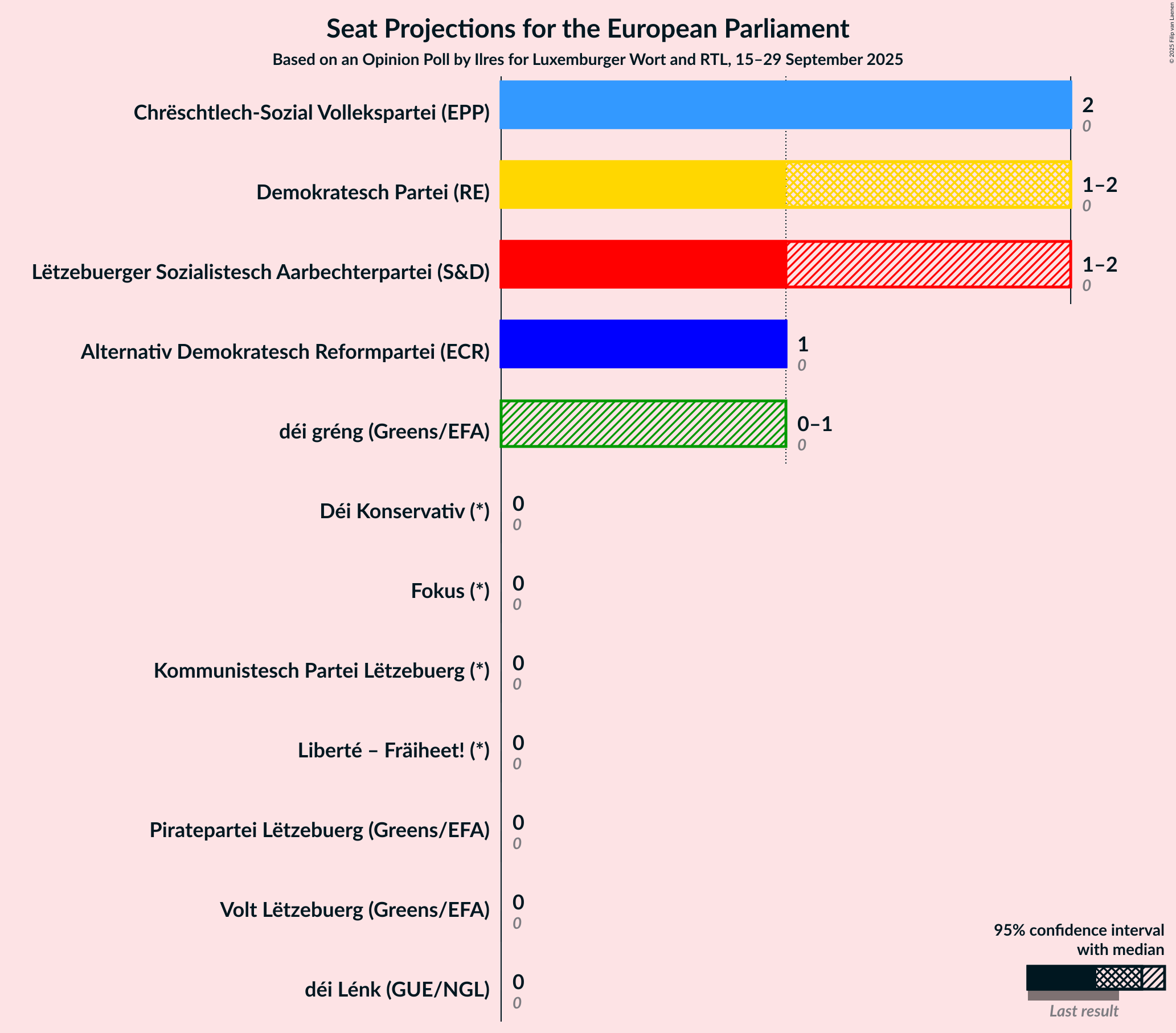 Seats Graph with seats not yet produced