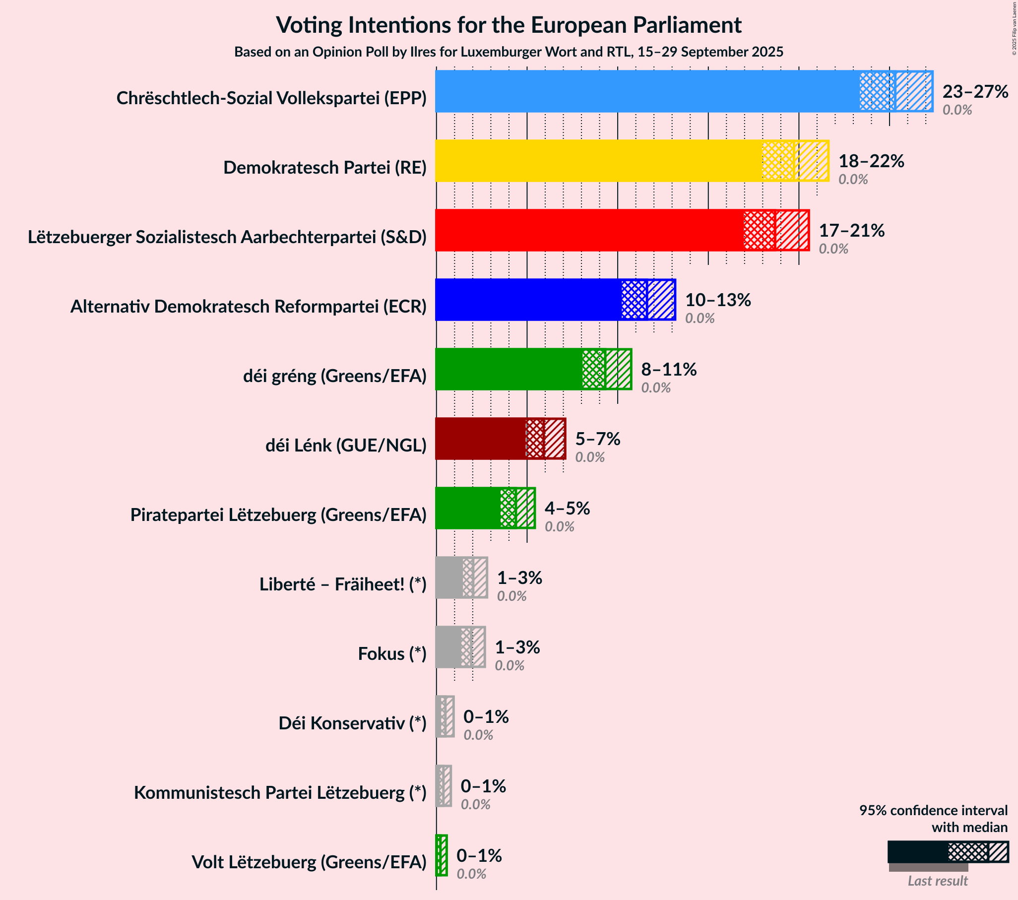 Voting Intentions Graph with voting intentions not yet produced