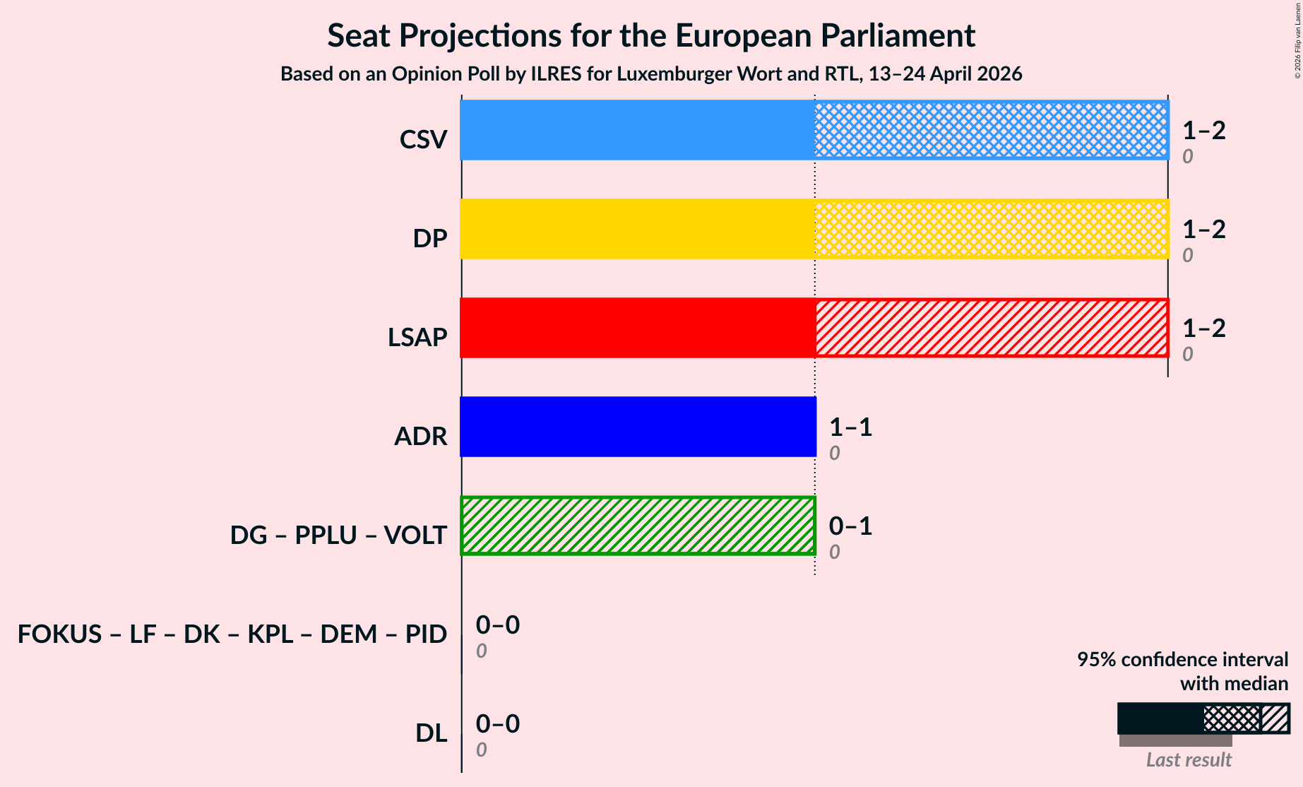 Graph with coalitions seats not yet produced