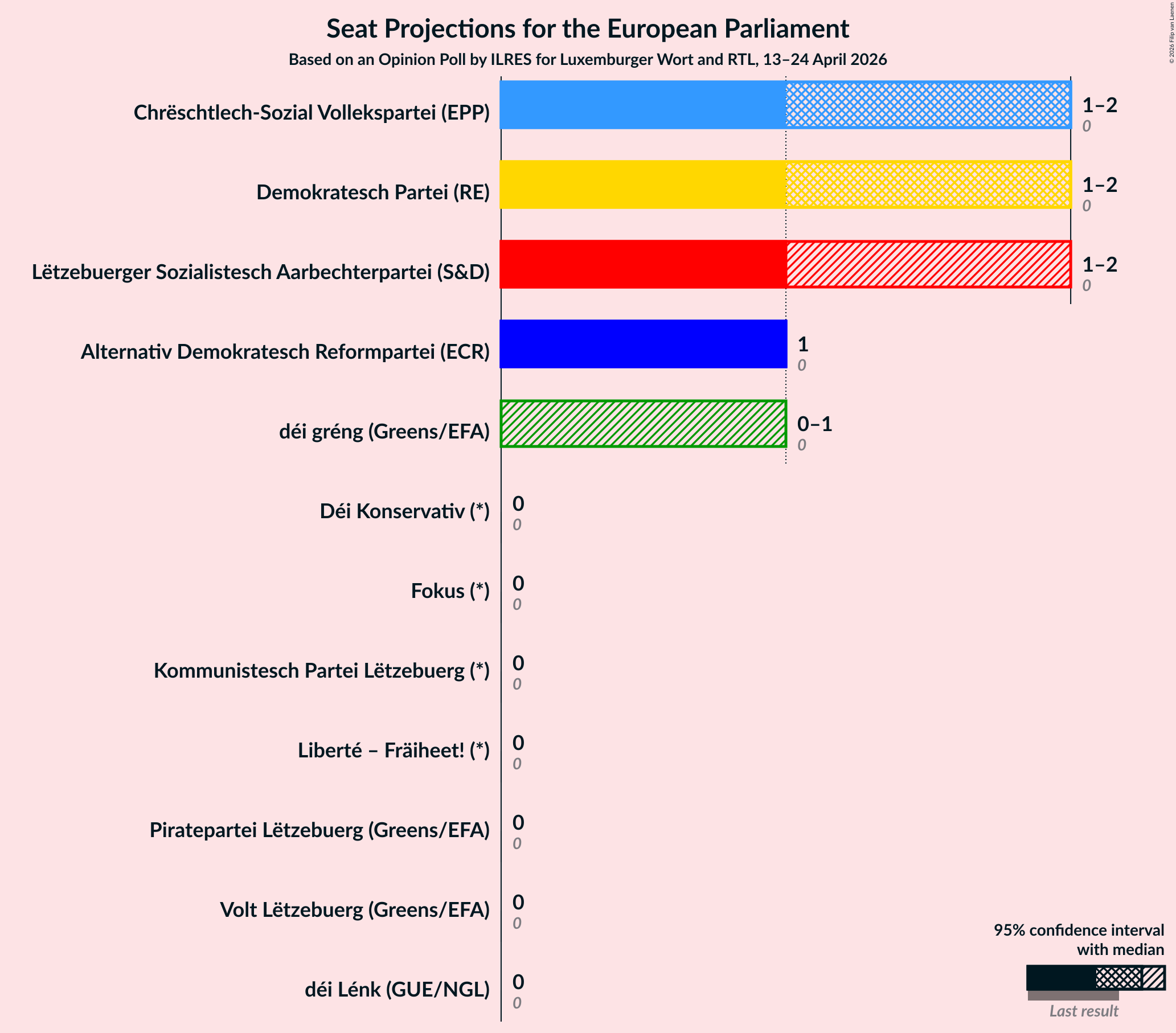 Graph with seats not yet produced