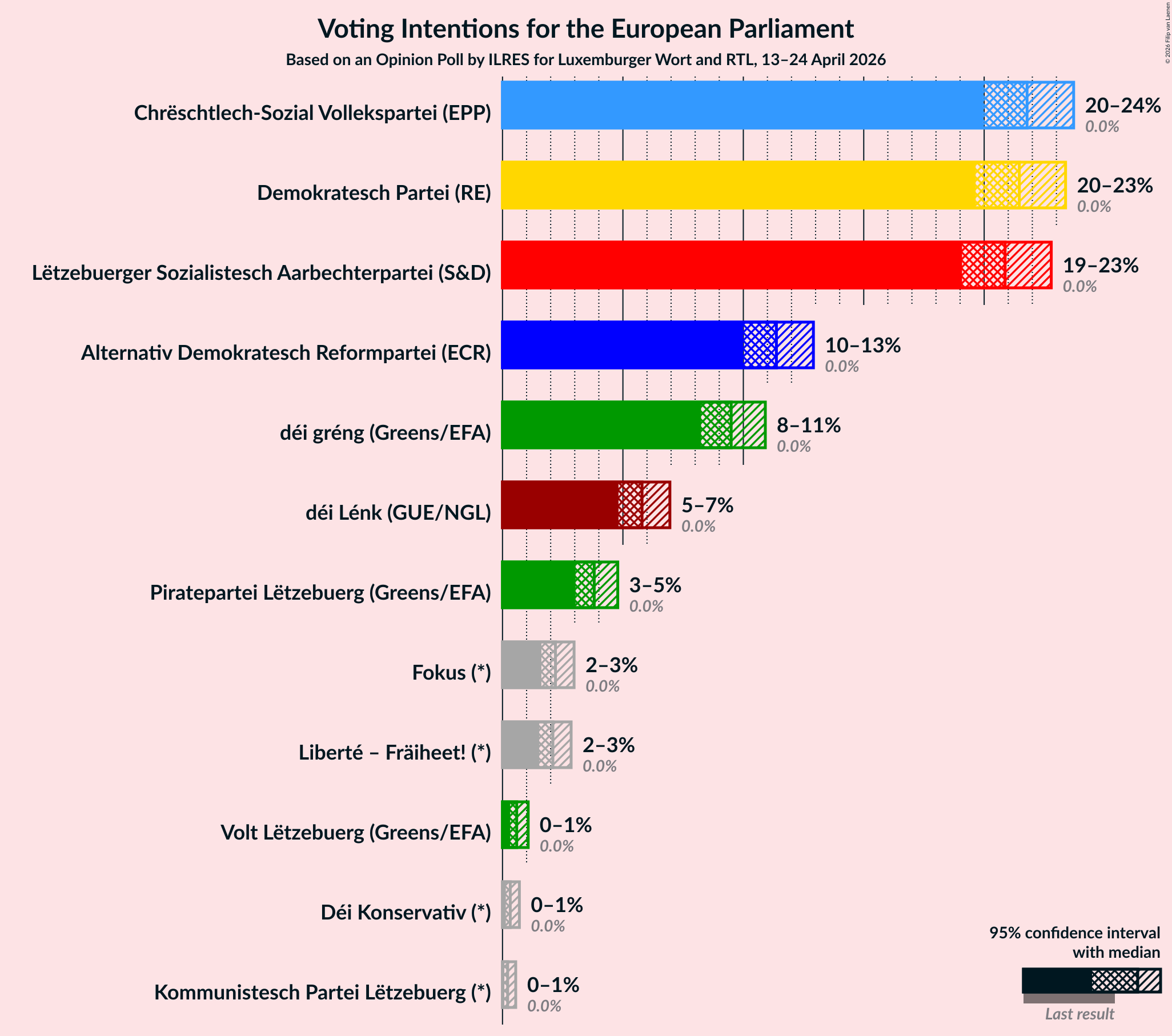 Graph with voting intentions not yet produced