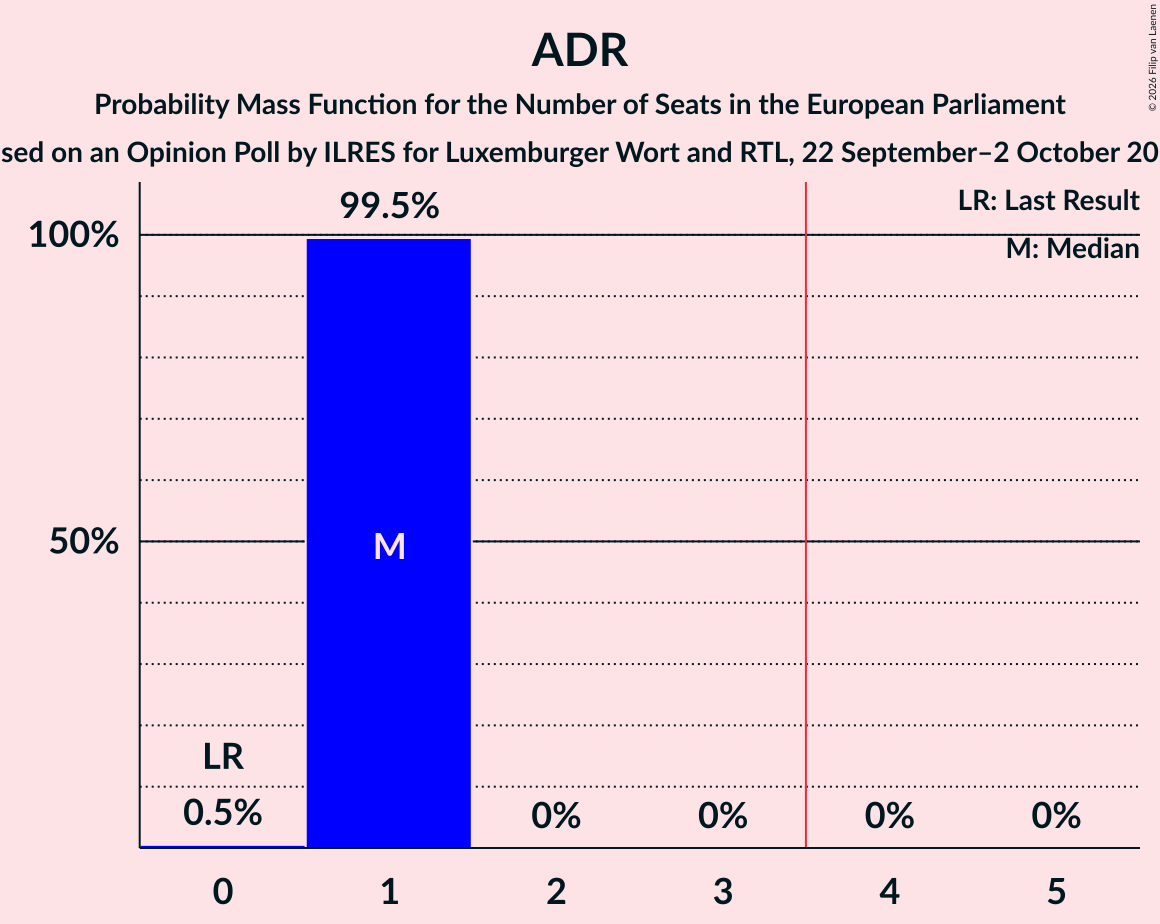 Seats Probability Mass Function Graph with seats probability mass function not yet produced