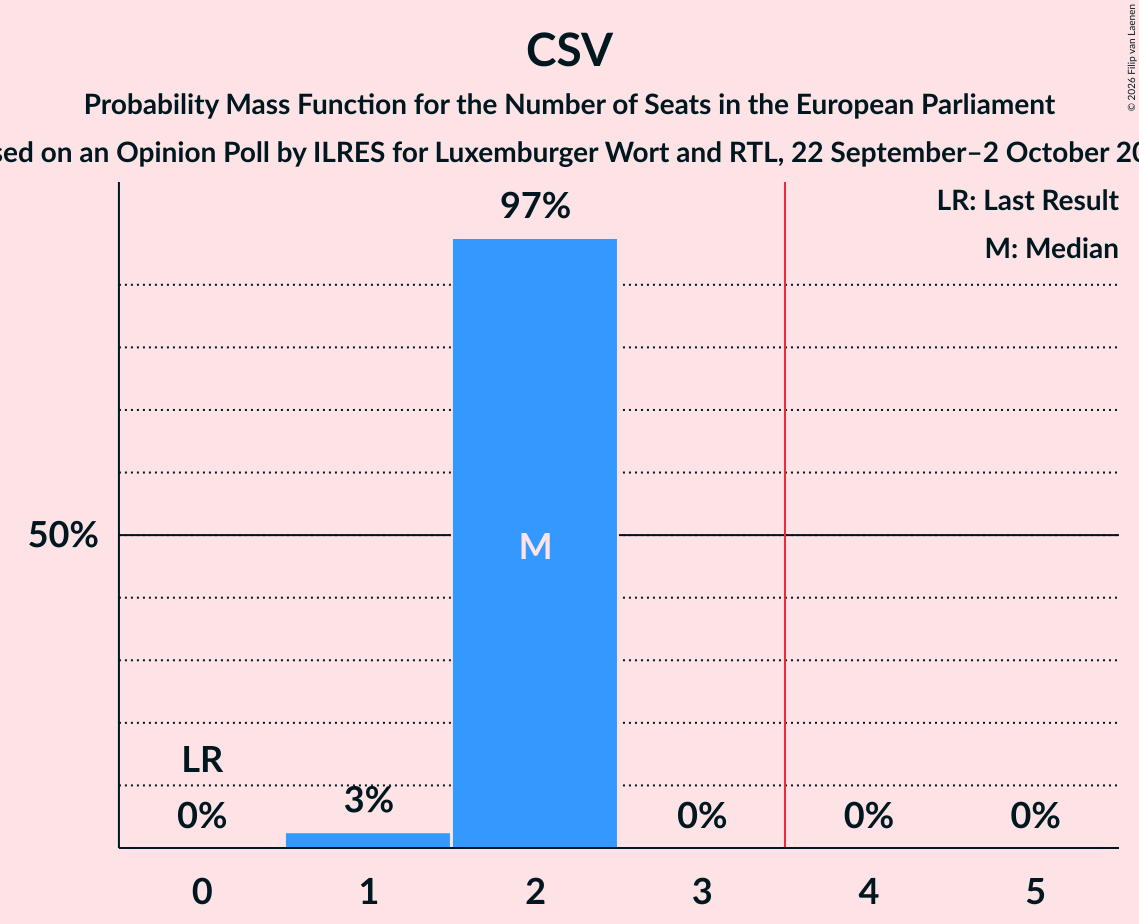 Seats Probability Mass Function Graph with seats probability mass function not yet produced