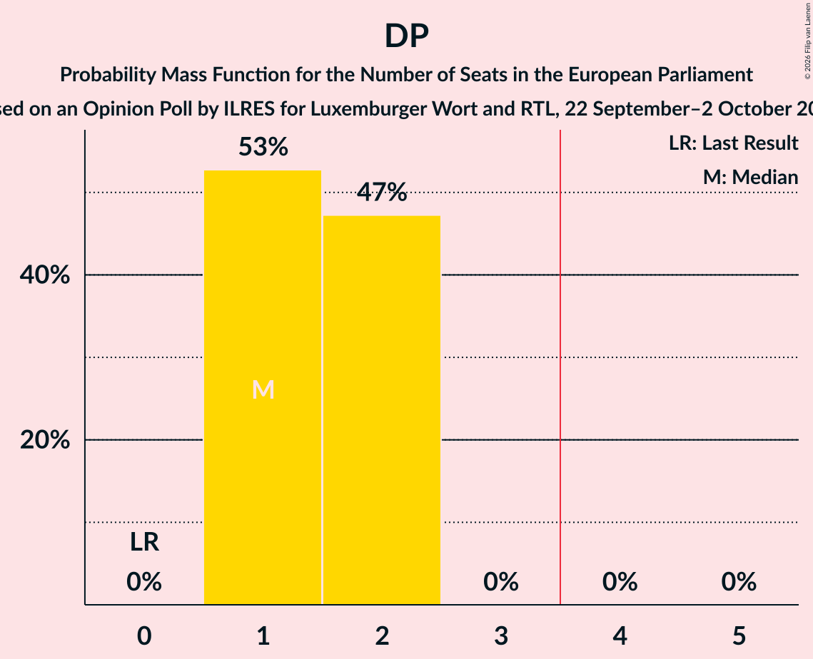 Seats Probability Mass Function Graph with seats probability mass function not yet produced