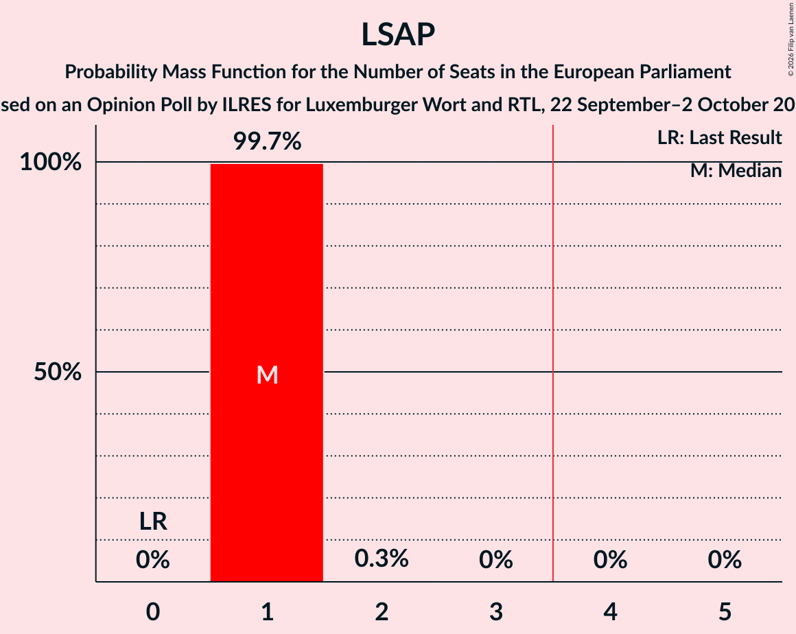 Seats Probability Mass Function Graph with seats probability mass function not yet produced