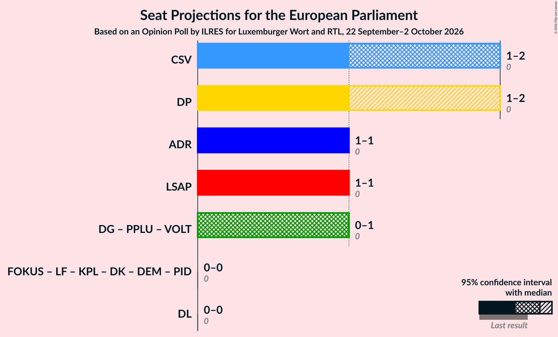 Coalitions Seats Graph with coalitions seats not yet produced