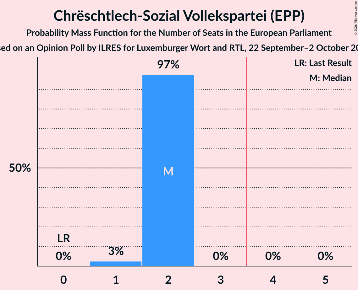 Seats Probability Mass Function Graph with seats probability mass function not yet produced