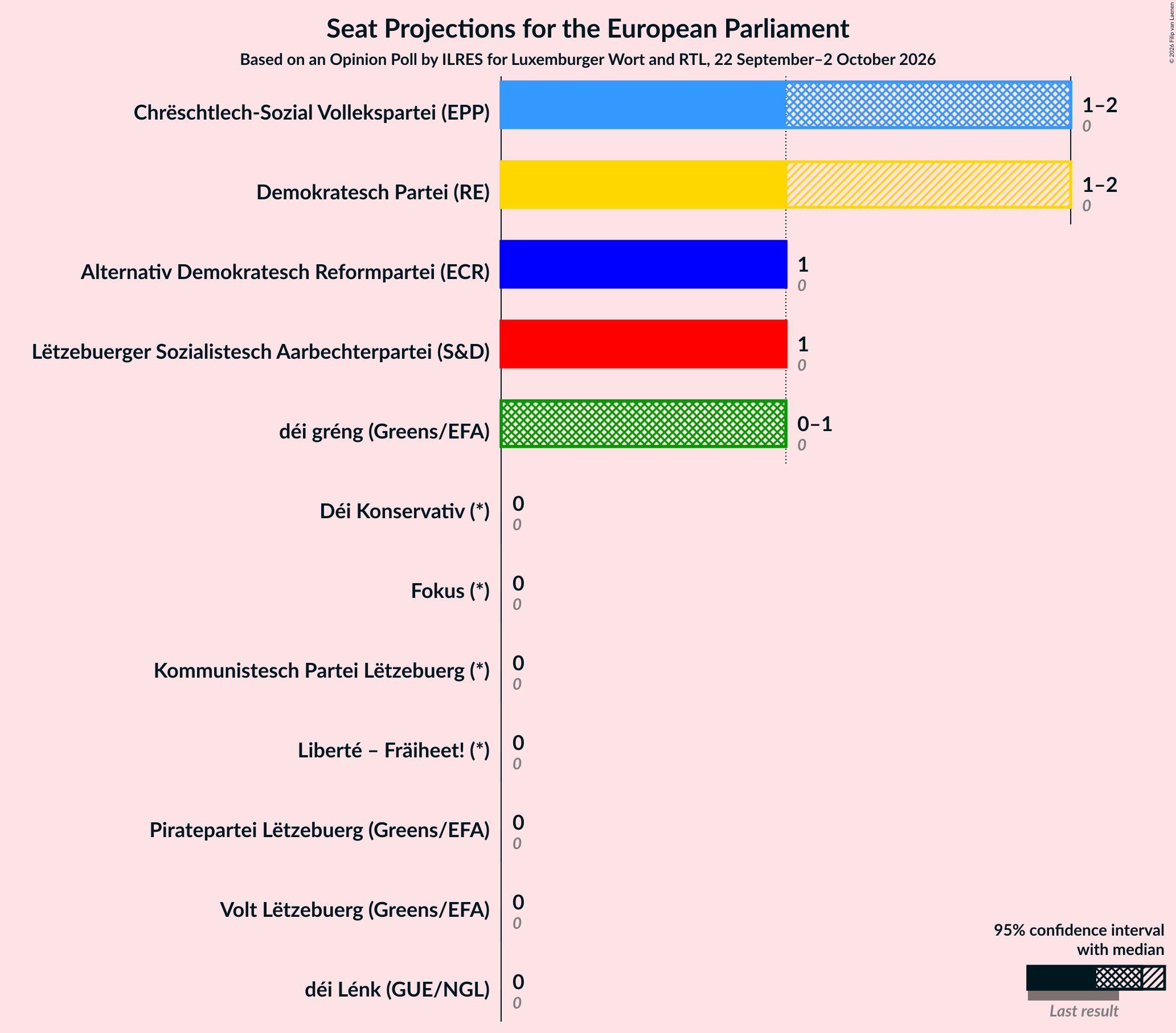 Seats Graph with seats not yet produced