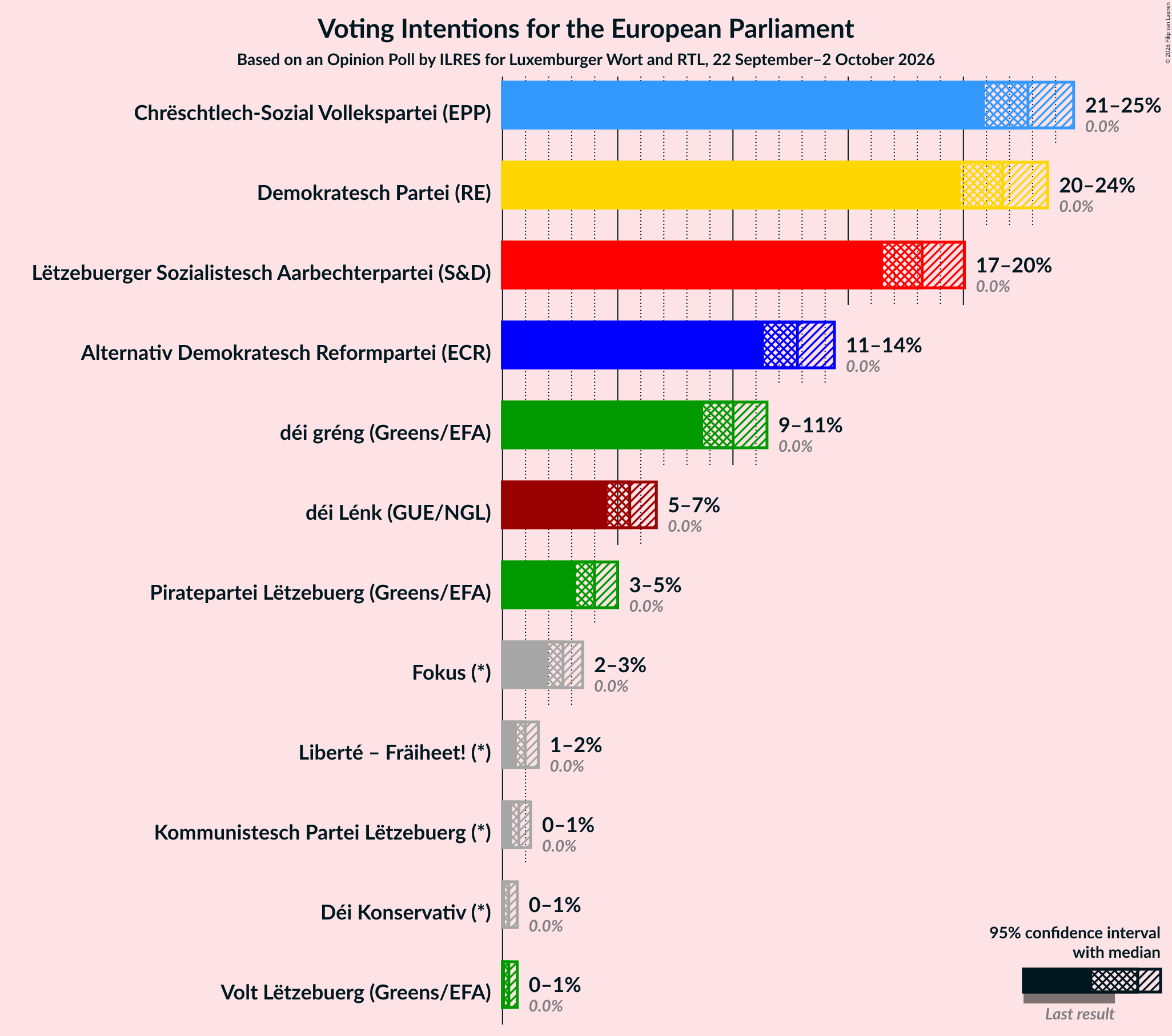 Voting Intentions Graph with voting intentions not yet produced
