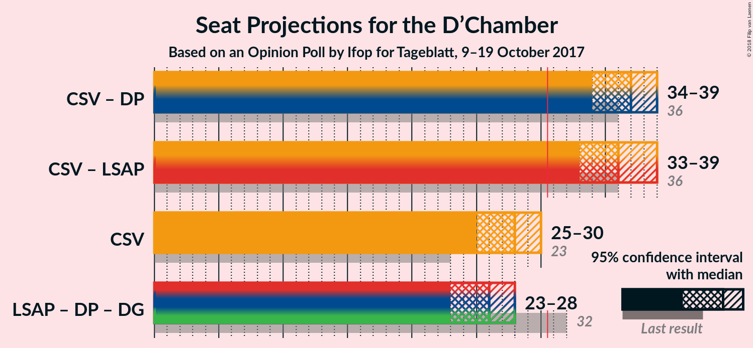 Graph with coalitions seats not yet produced