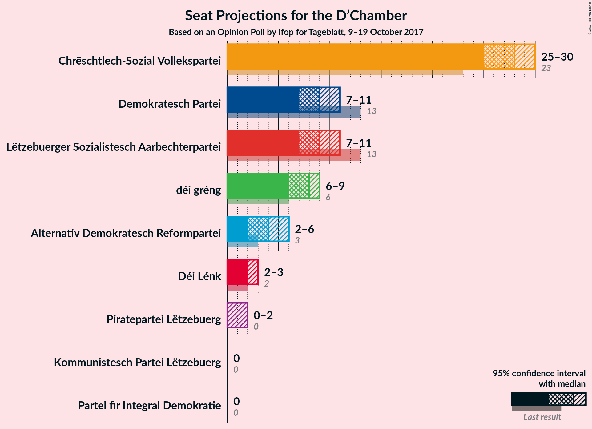 Graph with seats not yet produced