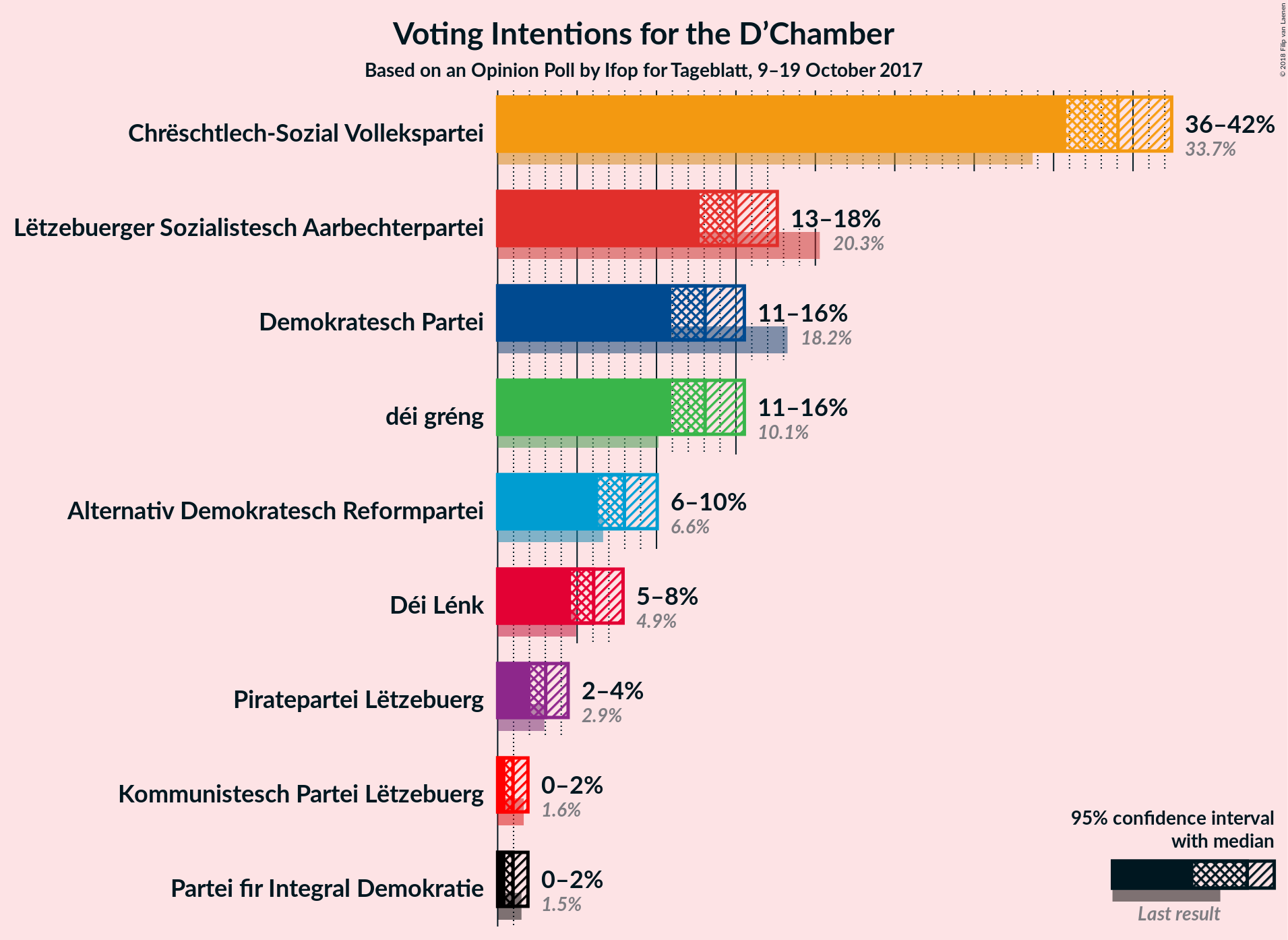 Graph with voting intentions not yet produced