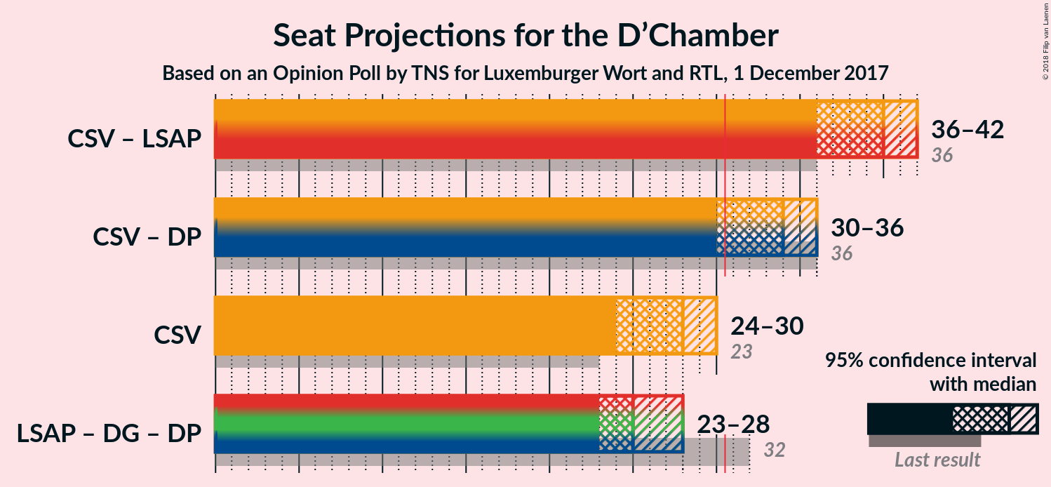 Graph with coalitions seats not yet produced