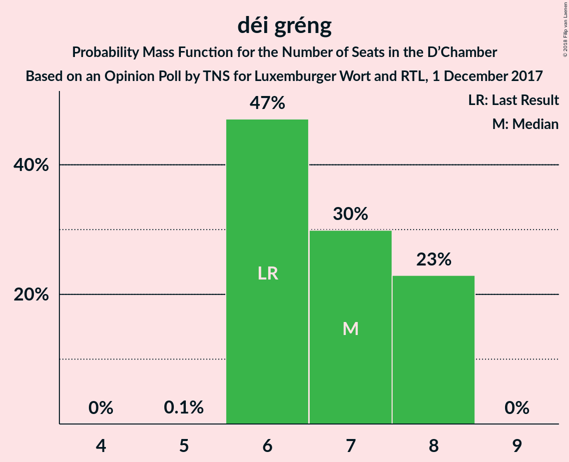 Graph with seats probability mass function not yet produced