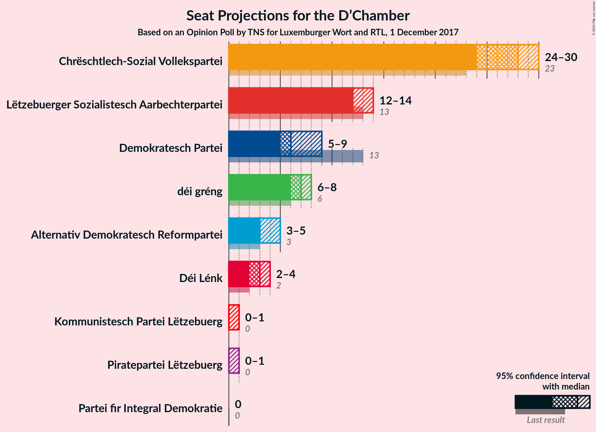 Graph with seats not yet produced