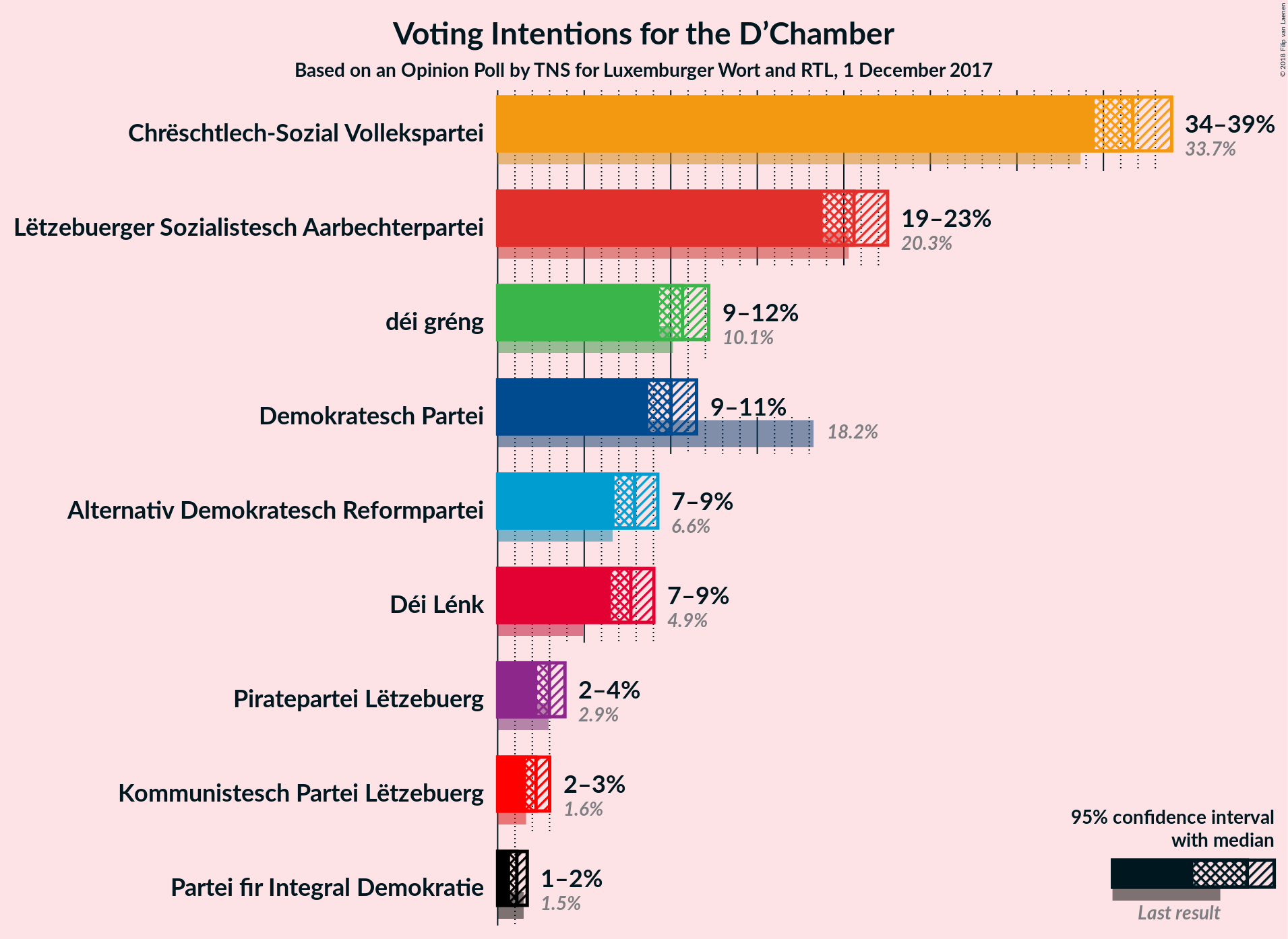 Graph with voting intentions not yet produced