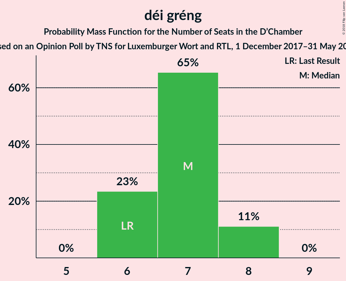 Graph with seats probability mass function not yet produced