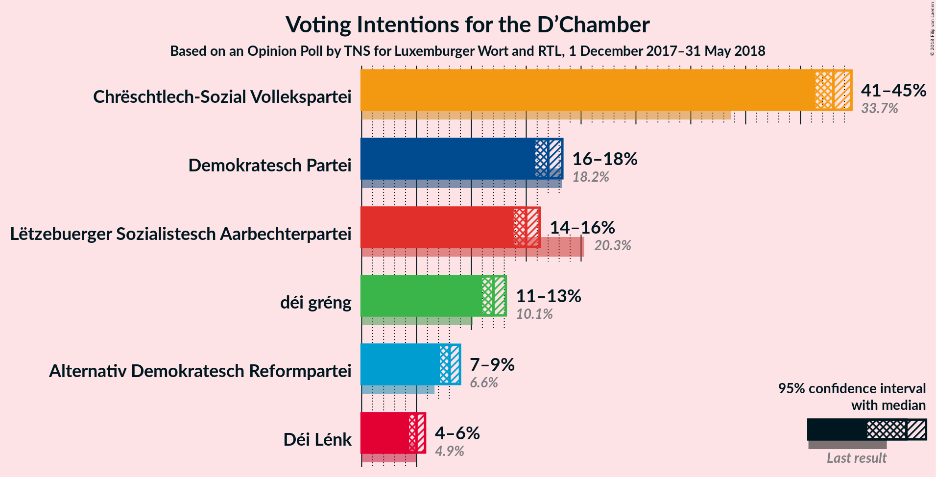 Graph with voting intentions not yet produced