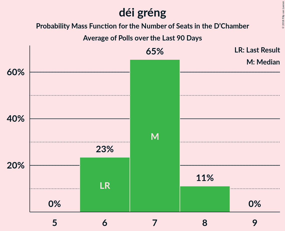 Graph with seats probability mass function not yet produced