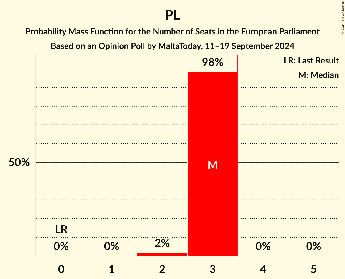 Seats Probability Mass Function Graph with seats probability mass function not yet produced