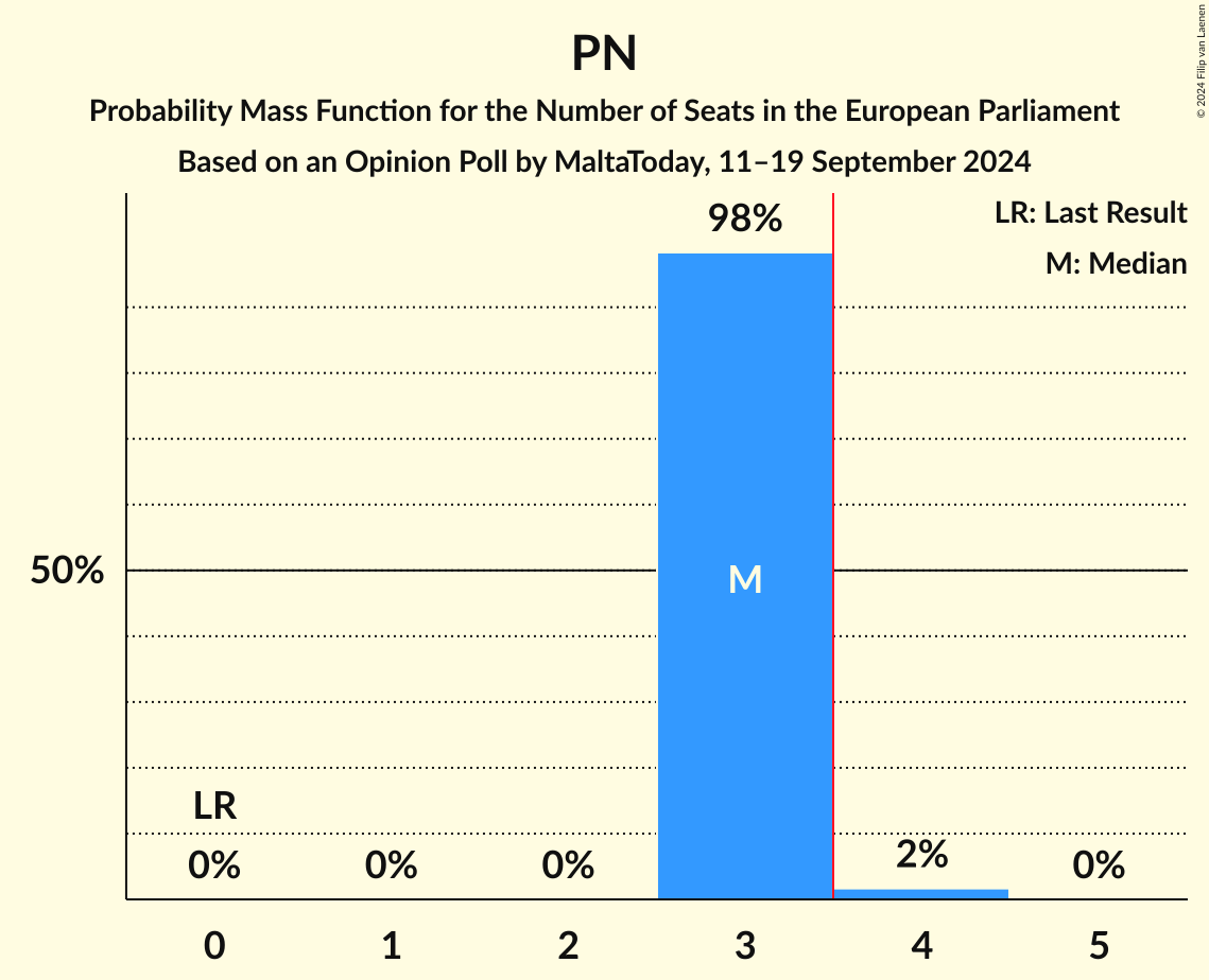 Seats Probability Mass Function Graph with seats probability mass function not yet produced