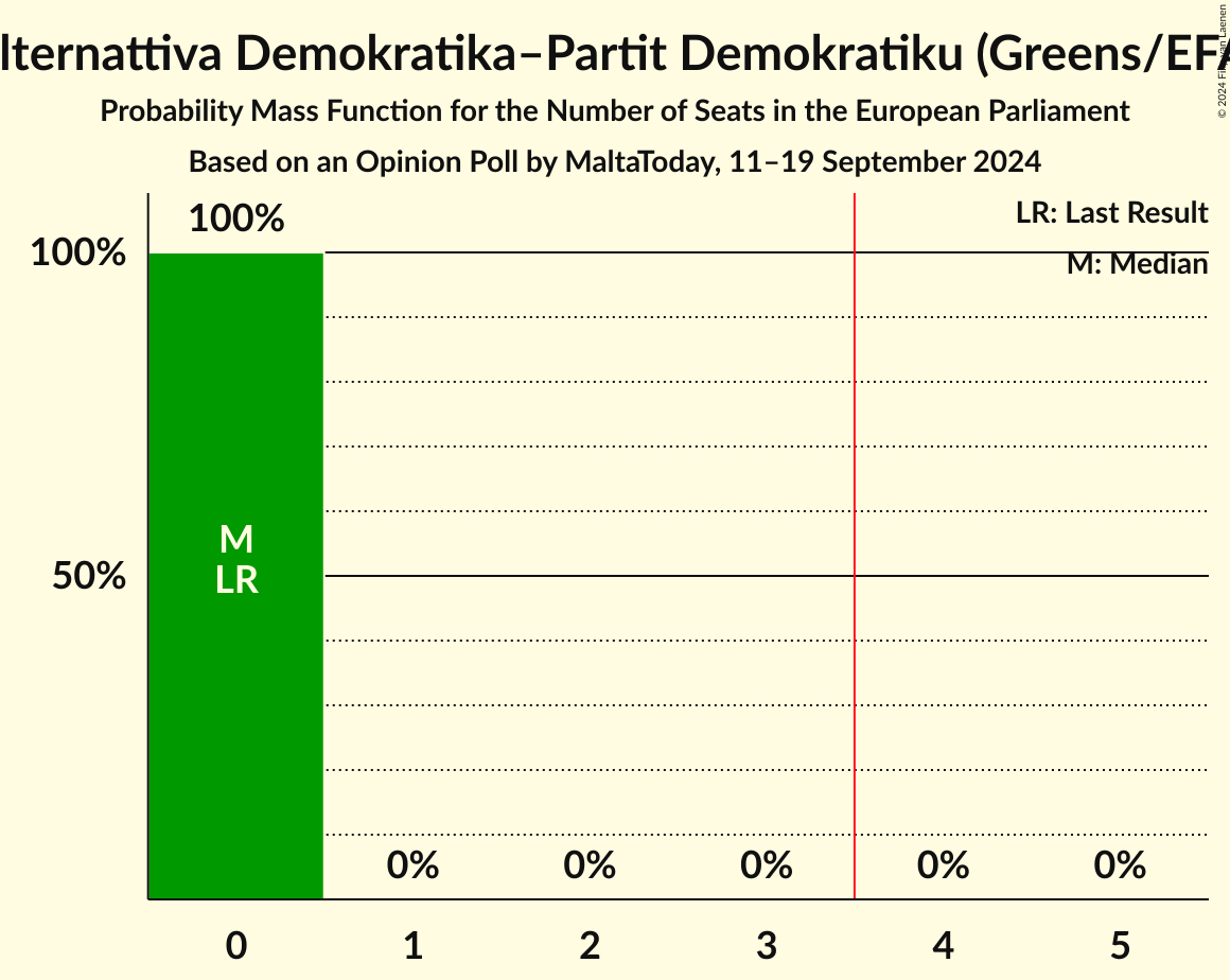 Seats Probability Mass Function Graph with seats probability mass function not yet produced
