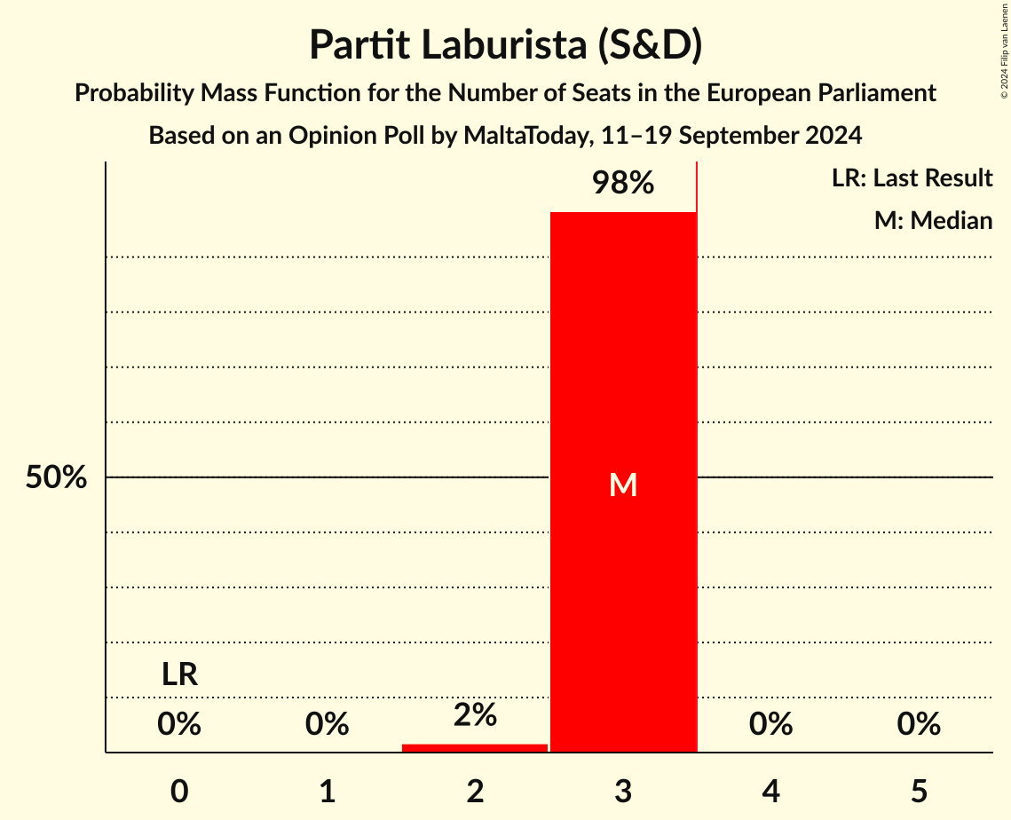 Seats Probability Mass Function Graph with seats probability mass function not yet produced