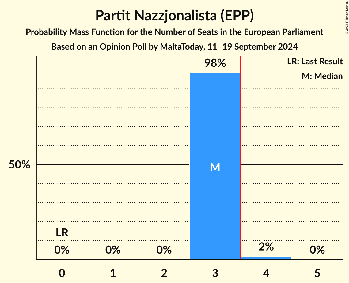 Seats Probability Mass Function Graph with seats probability mass function not yet produced