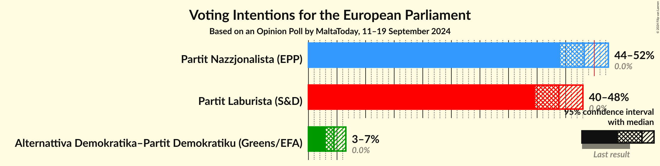 Voting Intentions Graph with voting intentions not yet produced