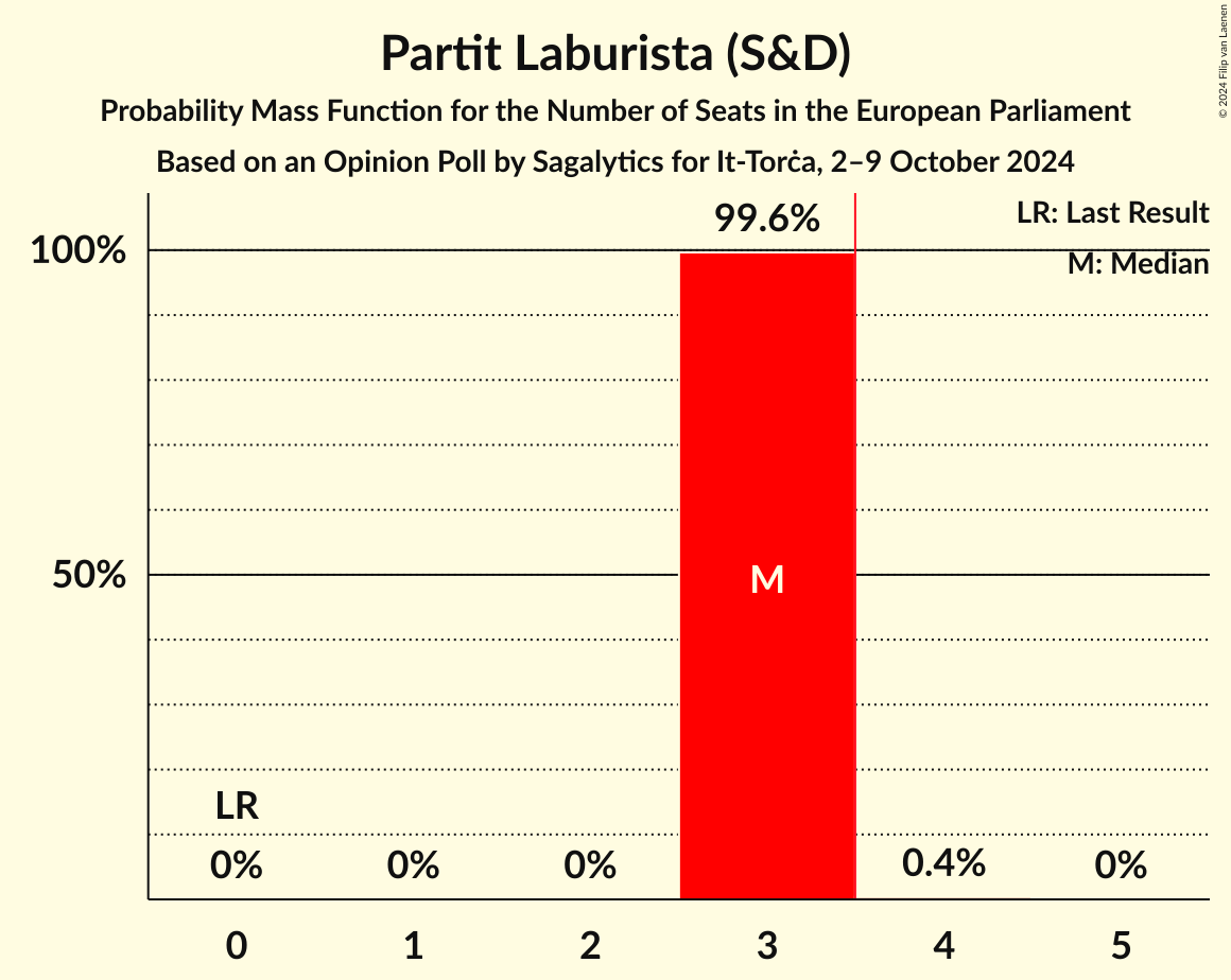 Seats Probability Mass Function Graph with seats probability mass function not yet produced