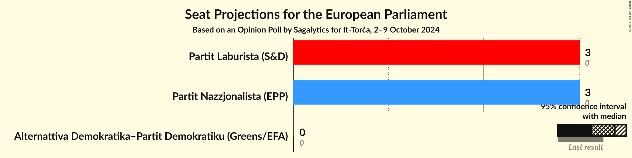 Seats Graph with seats not yet produced
