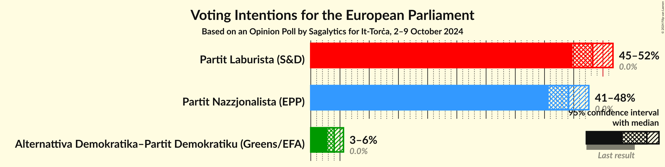 Voting Intentions Graph with voting intentions not yet produced