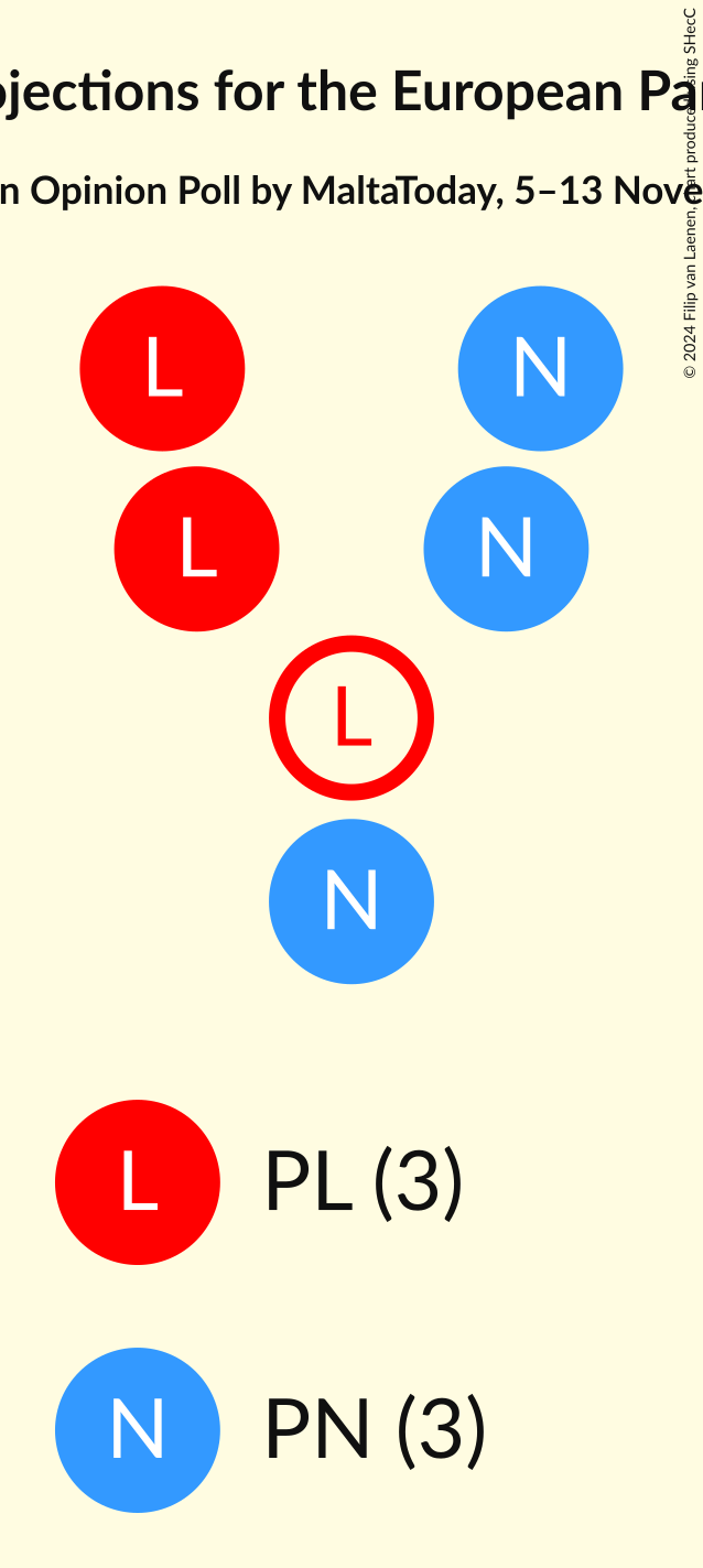 Seating Plan Graph with seating plan not yet produced