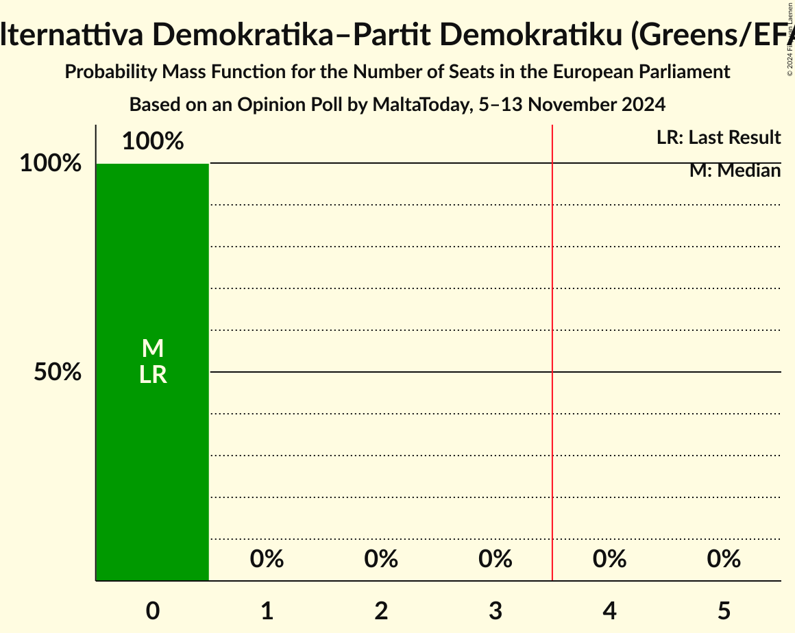 Seats Probability Mass Function Graph with seats probability mass function not yet produced
