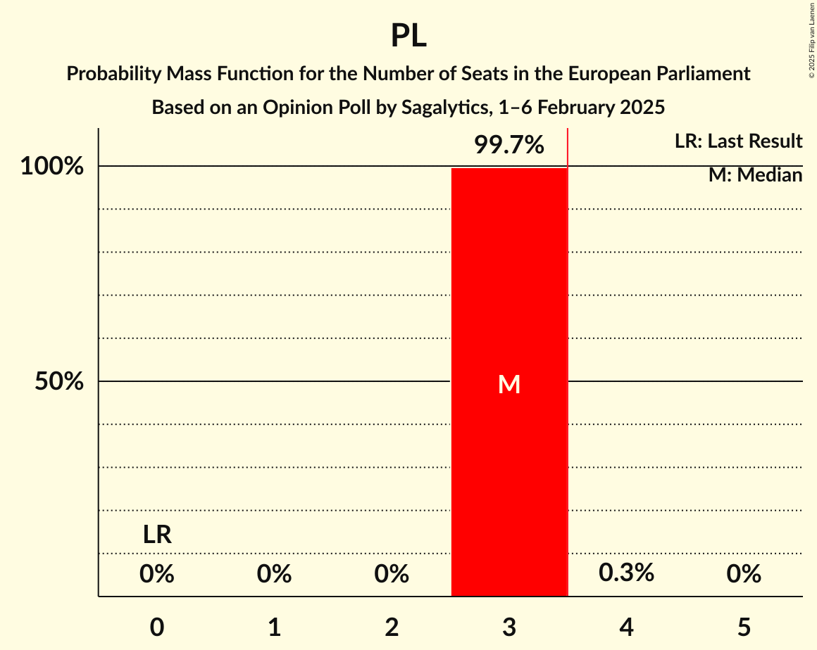 Seats Probability Mass Function Graph with seats probability mass function not yet produced