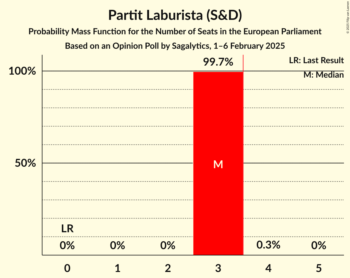 Seats Probability Mass Function Graph with seats probability mass function not yet produced
