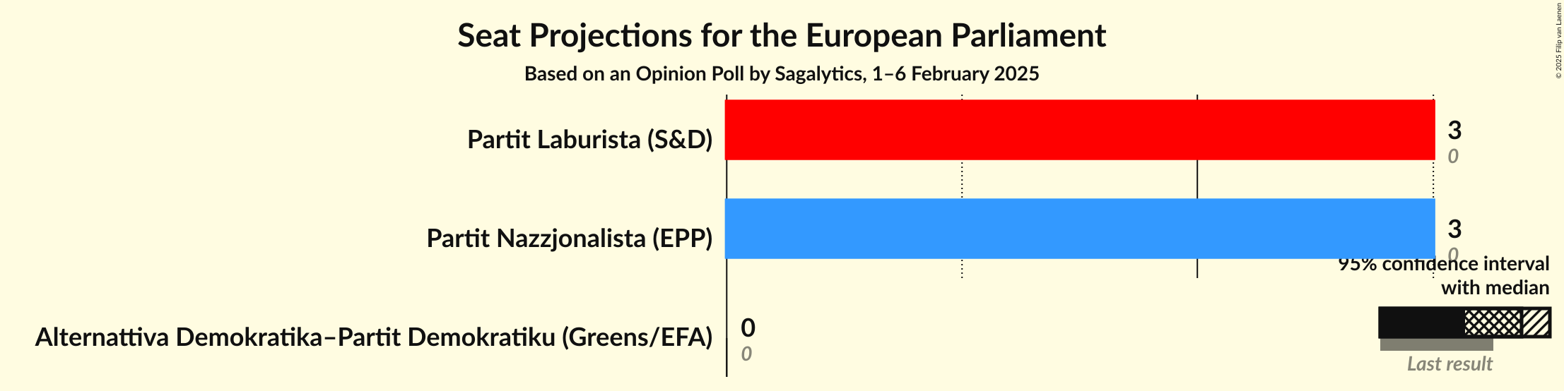 Seats Graph with seats not yet produced