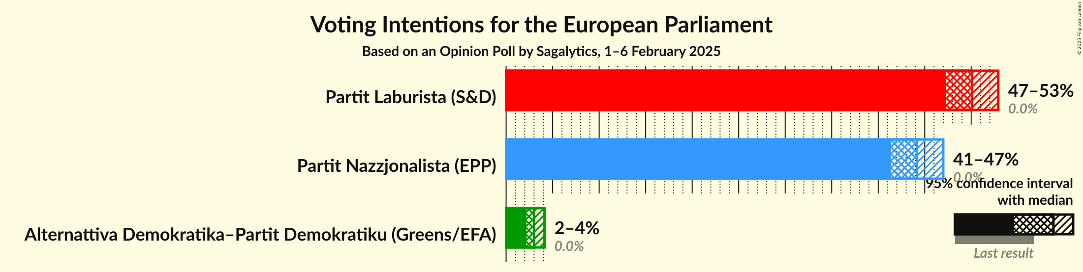 Voting Intentions Graph with voting intentions not yet produced