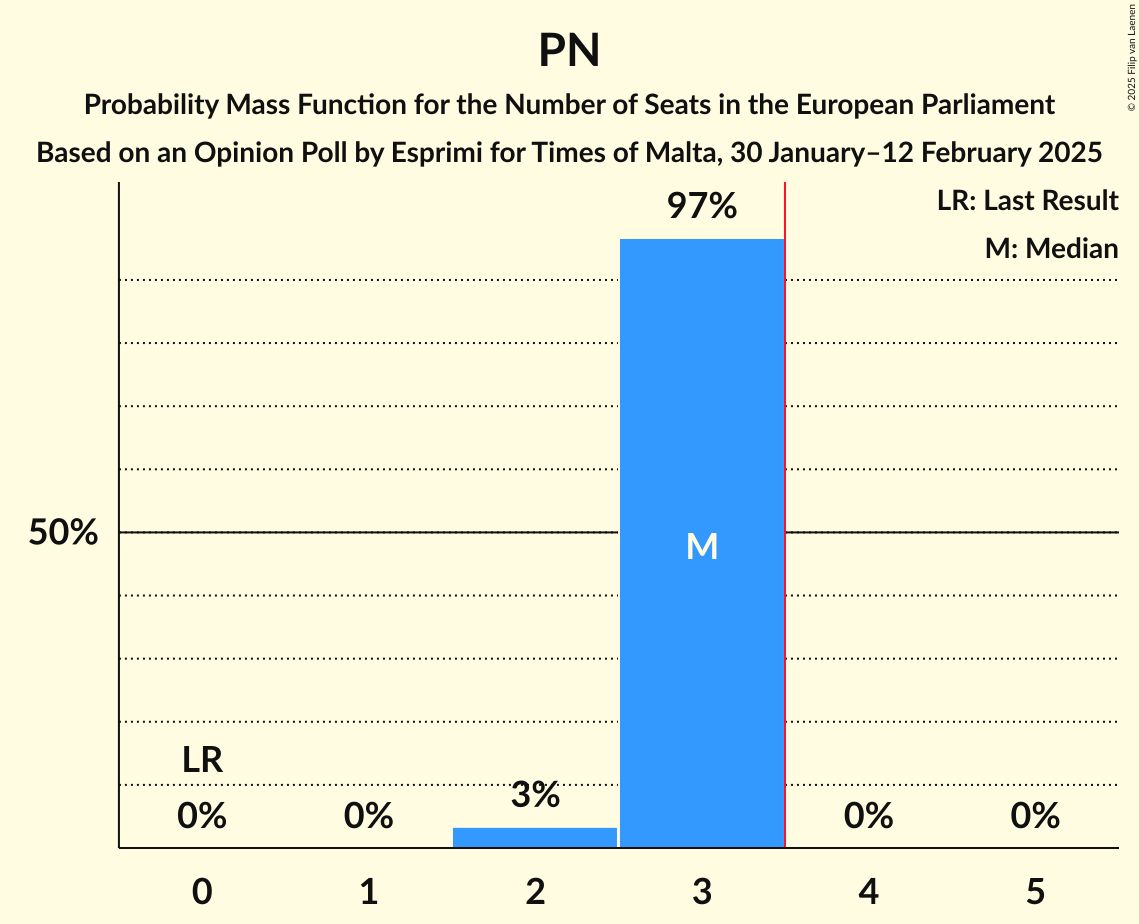 Seats Probability Mass Function Graph with seats probability mass function not yet produced