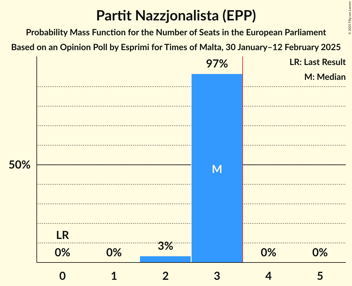 Seats Probability Mass Function Graph with seats probability mass function not yet produced