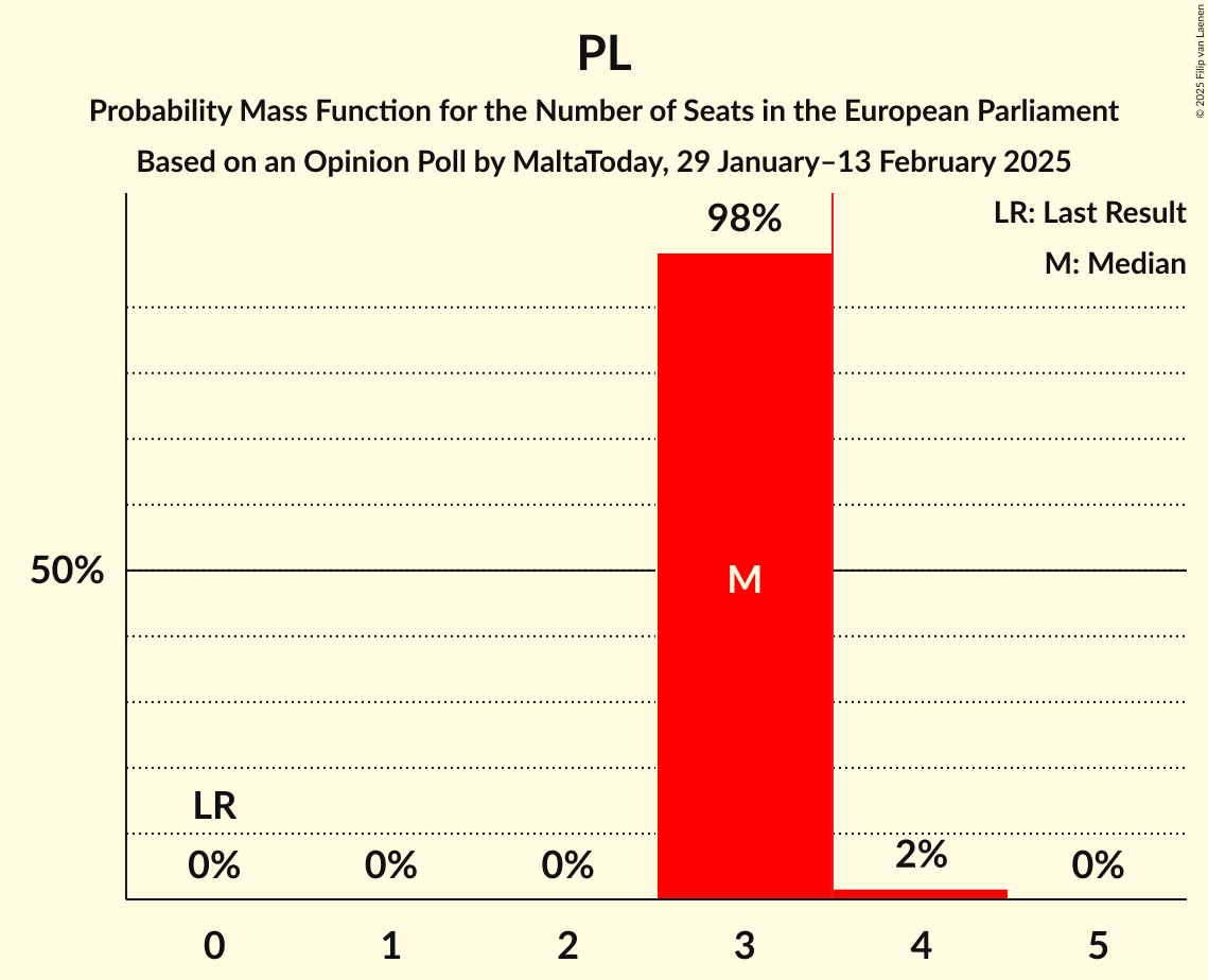 Seats Probability Mass Function Graph with seats probability mass function not yet produced