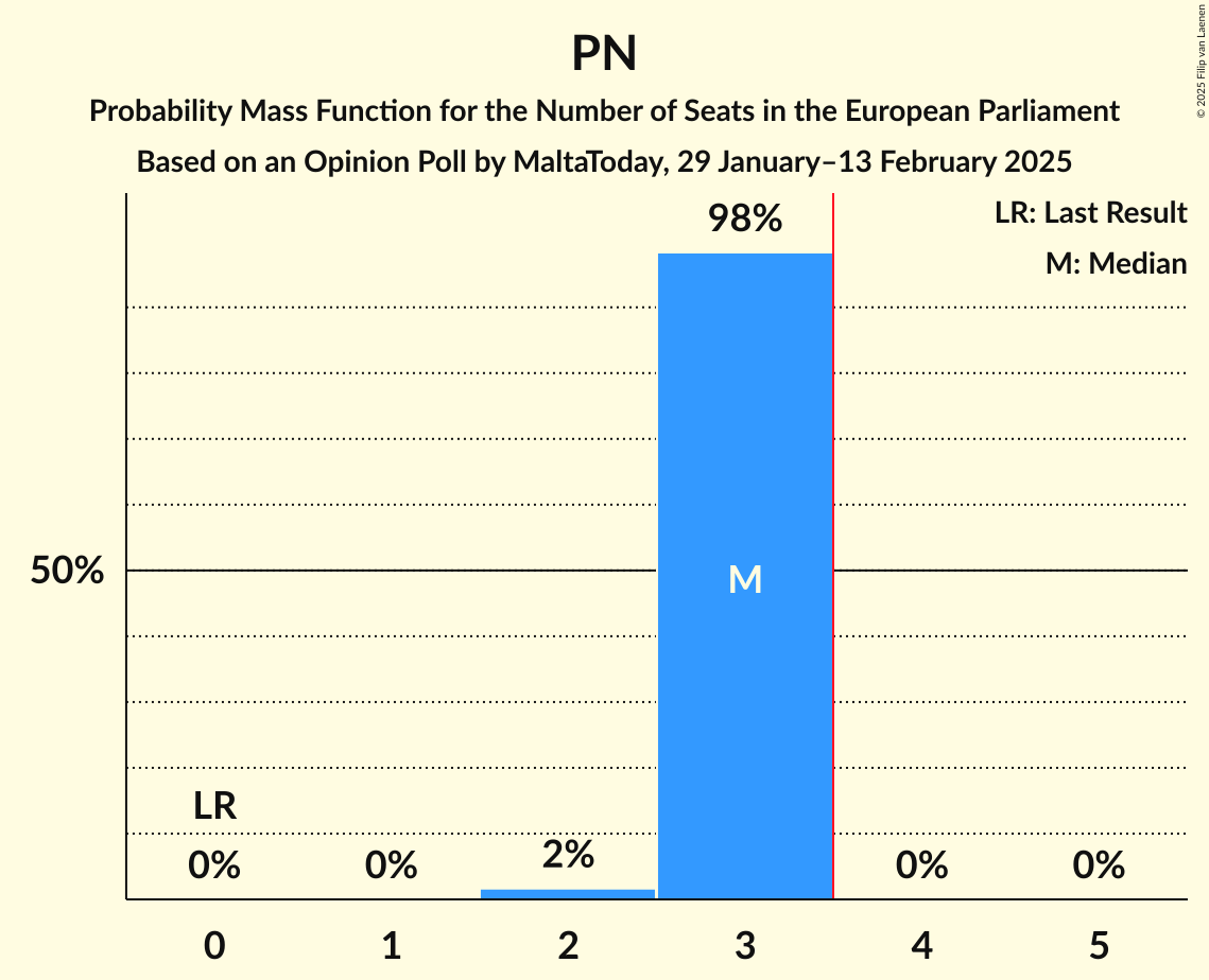 Seats Probability Mass Function Graph with seats probability mass function not yet produced