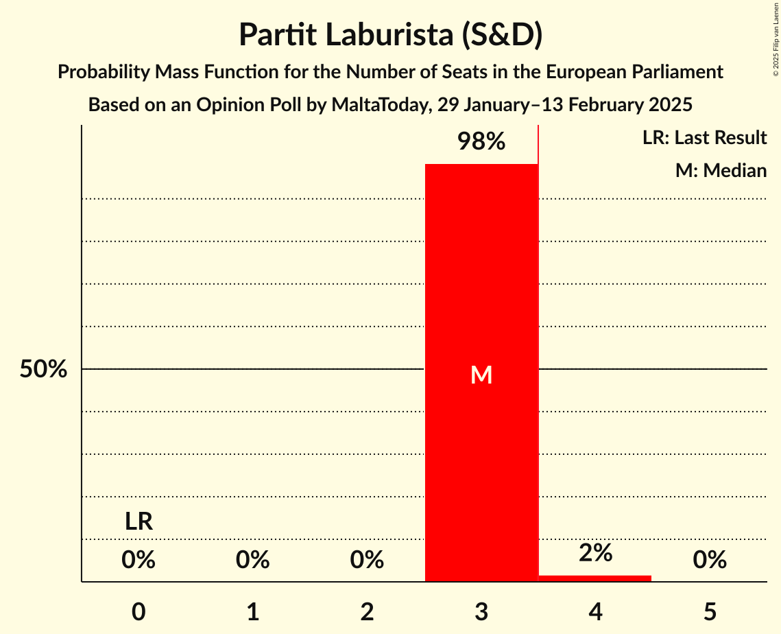 Seats Probability Mass Function Graph with seats probability mass function not yet produced