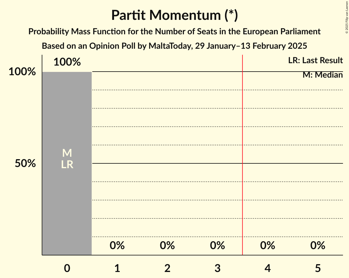 Seats Probability Mass Function Graph with seats probability mass function not yet produced