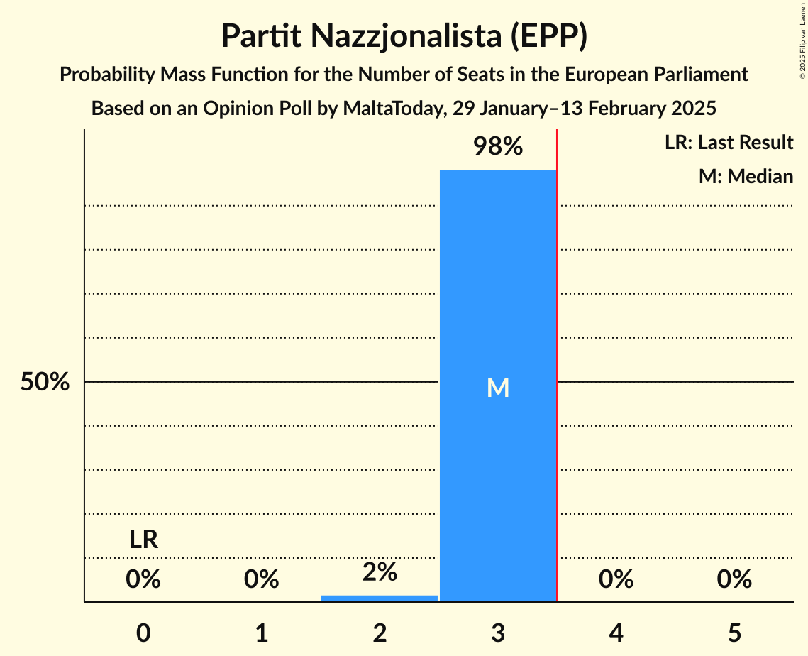 Seats Probability Mass Function Graph with seats probability mass function not yet produced