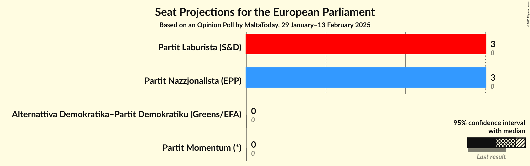 Seats Graph with seats not yet produced